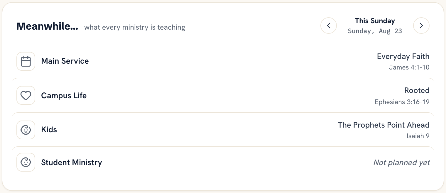 A dashboard panel headed Meanwhile — what every ministry is teaching, listing the main service, campus ministry, kids and student ministry each with their series and passage for the coming Sunday, with student ministry marked not planned yet