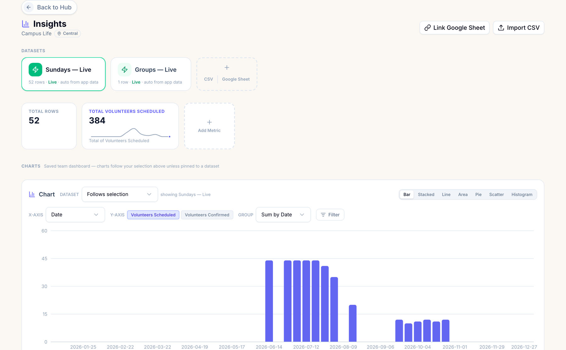 Church ministry analytics: the Campus Life insights dashboard with live datasets, a total-volunteers-scheduled metric and a bar chart of volunteers scheduled by date